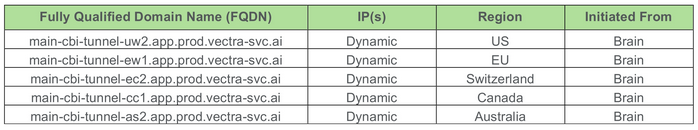 RUX Deployment Allowing Static IPs Instead FQDNs