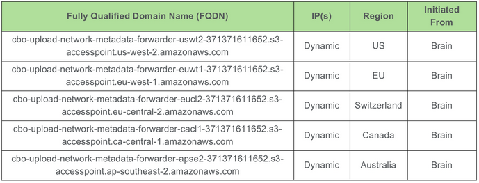 RUX Deployment Allowing Static IPs Instead FQDNs