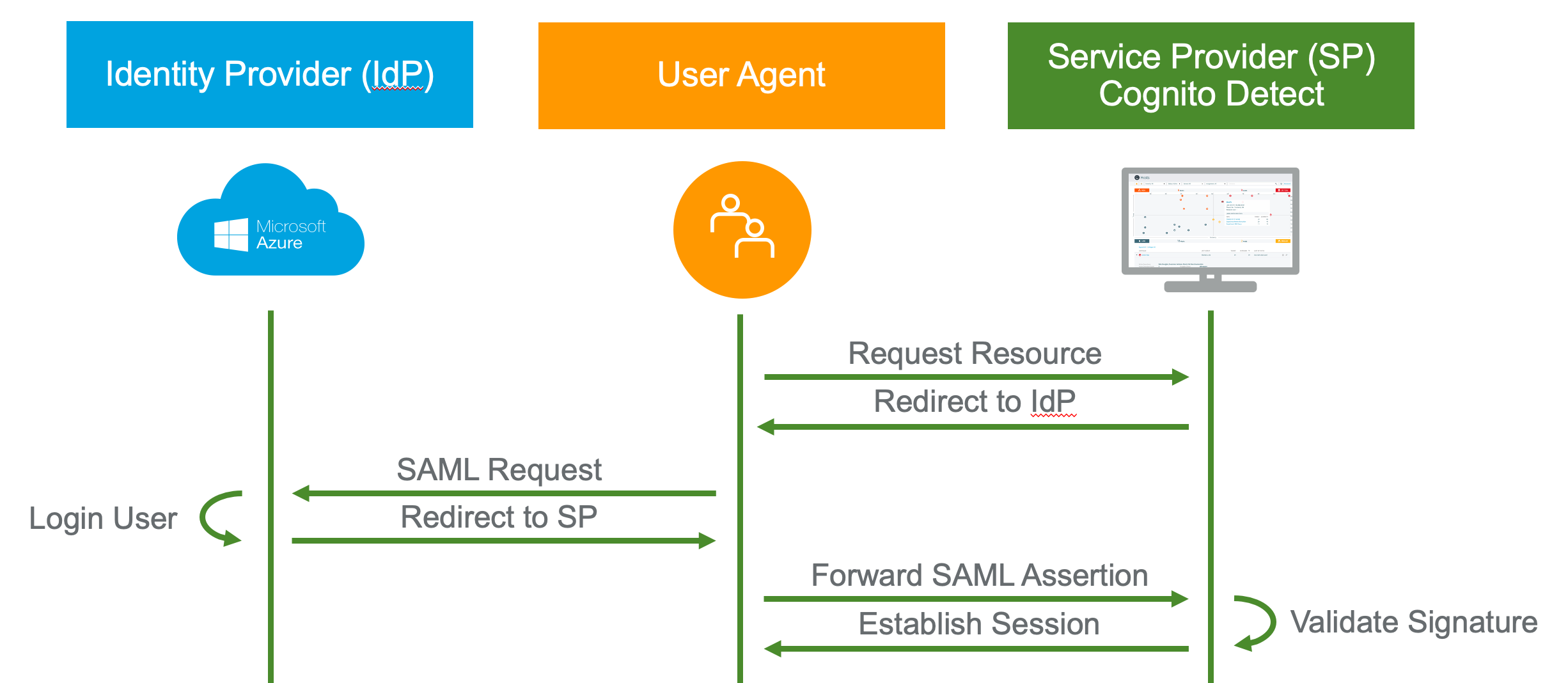 SAML SSO renewal with any IdP-Certificate (Quadrant UX)